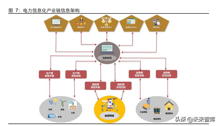 電力信息化專題報告 智能電網的前生后世與企業信息系統集成服務