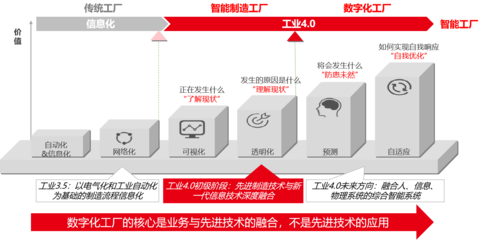 一文讀懂｜數(shù)字化工廠的規(guī)劃思路與實施流程